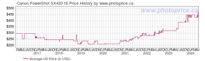 US Price History Graph for Canon PowerShot SX420 IS