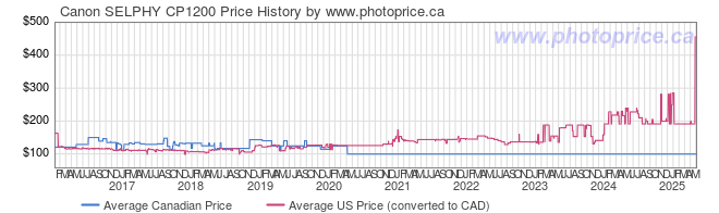 Price History Graph for Canon SELPHY CP1200