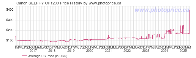 US Price History Graph for Canon SELPHY CP1200