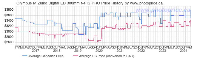 Price History Graph for Olympus M.Zuiko Digital ED 300mm f/4 IS PRO
