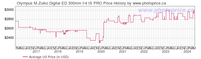 US Price History Graph for Olympus M.Zuiko Digital ED 300mm f/4 IS PRO