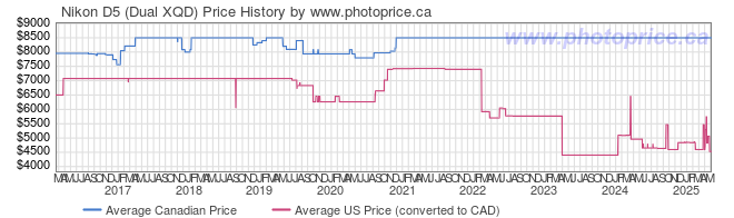 Price History Graph for Nikon D5 (Dual XQD)