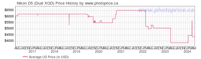 US Price History Graph for Nikon D5 (Dual XQD)