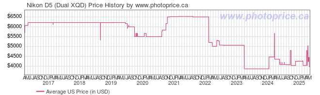 US Price History Graph for Nikon D5 (Dual XQD)