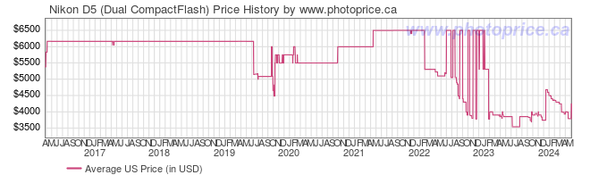 US Price History Graph for Nikon D5 (Dual CompactFlash)