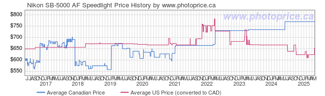 Price History Graph for Nikon SB-5000 AF Speedlight