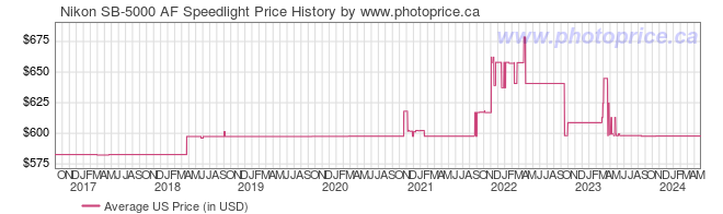 US Price History Graph for Nikon SB-5000 AF Speedlight
