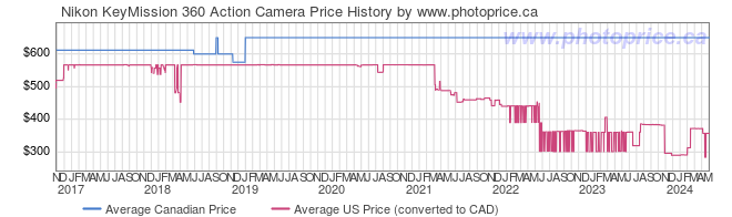 Price History Graph for Nikon KeyMission 360 Action Camera