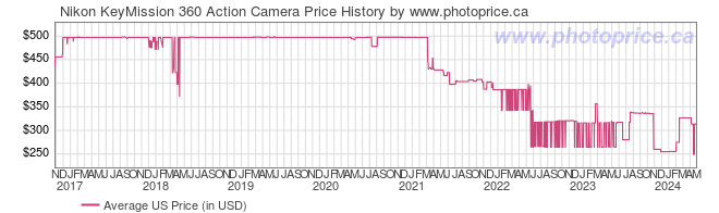 US Price History Graph for Nikon KeyMission 360 Action Camera