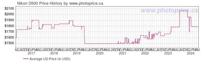 US Price History Graph for Nikon D500