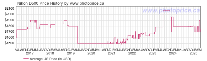 US Price History Graph for Nikon D500