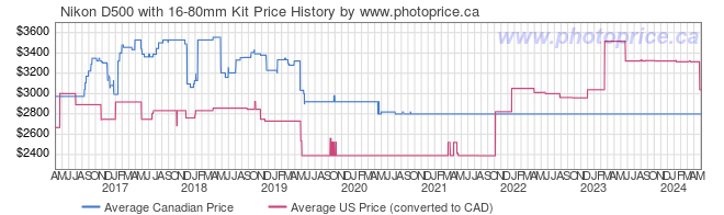 Price History Graph for Nikon D500 with 16-80mm Kit
