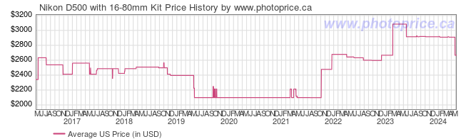 US Price History Graph for Nikon D500 with 16-80mm Kit