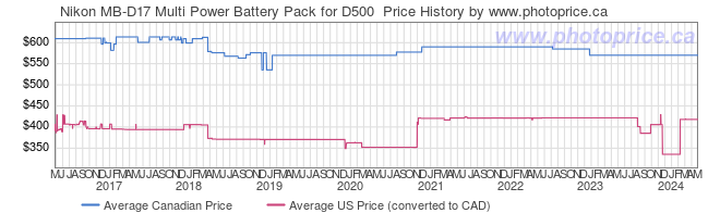 Price History Graph for Nikon MB-D17 Multi Power Battery Pack for D500 