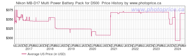 US Price History Graph for Nikon MB-D17 Multi Power Battery Pack for D500 