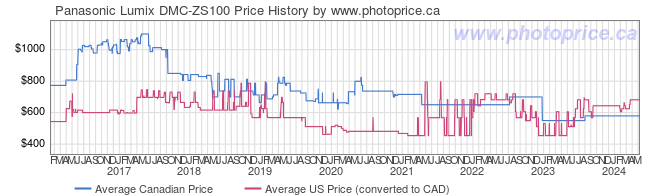 Price History Graph for Panasonic Lumix DMC-ZS100