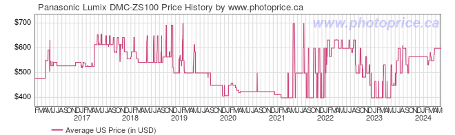 US Price History Graph for Panasonic Lumix DMC-ZS100