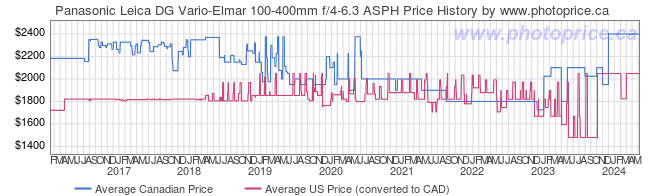 Price History Graph for Panasonic Leica DG Vario-Elmar 100-400mm f/4-6.3 ASPH