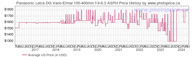 US Price History Graph for Panasonic Leica DG Vario-Elmar 100-400mm f/4-6.3 ASPH