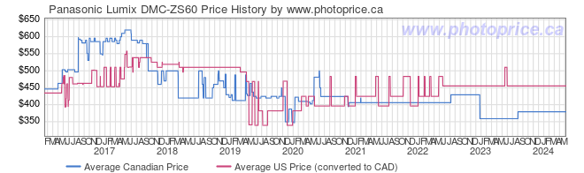 Price History Graph for Panasonic Lumix DMC-ZS60
