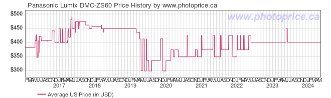 US Price History Graph for Panasonic Lumix DMC-ZS60