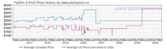 Price History Graph for Fujifilm X-Pro2