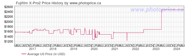 US Price History Graph for Fujifilm X-Pro2