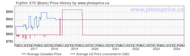 Price History Graph for Fujifilm X70 (Black)