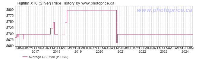 US Price History Graph for Fujifilm X70 (Silver)