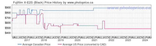 Price History Graph for Fujifilm X-E2S (Black)