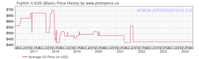 US Price History Graph for Fujifilm X-E2S (Black)