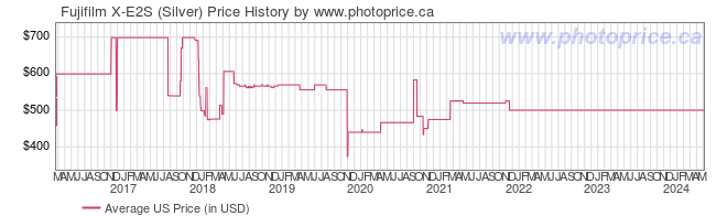 US Price History Graph for Fujifilm X-E2S (Silver)