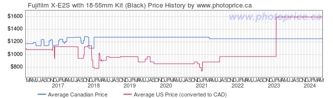 Price History Graph for Fujifilm X-E2S with 18-55mm Kit (Black)