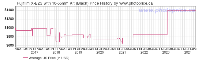 US Price History Graph for Fujifilm X-E2S with 18-55mm Kit (Black)