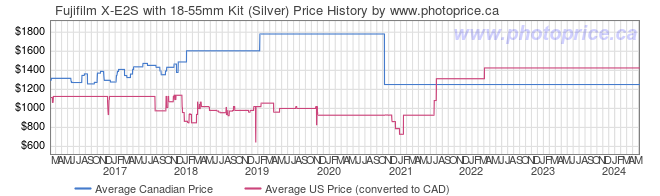 Price History Graph for Fujifilm X-E2S with 18-55mm Kit (Silver)