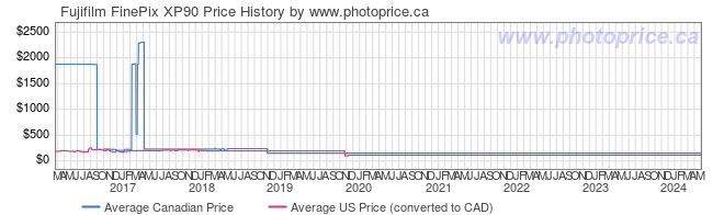 Fujifilm FinePix XP90 - Canada and Cross-Border Price Comparison