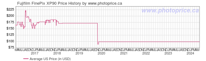 US Price History Graph for Fujifilm FinePix XP90