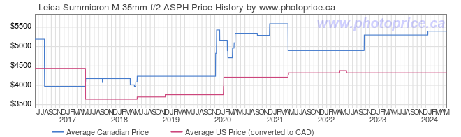 Price History Graph for Leica Summicron-M 35mm f/2 ASPH