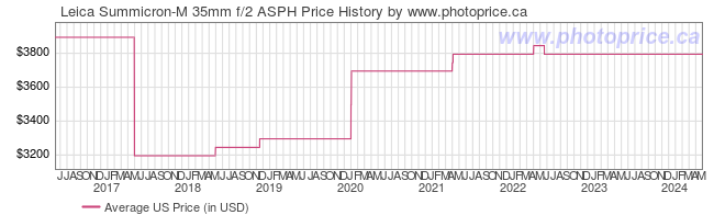 US Price History Graph for Leica Summicron-M 35mm f/2 ASPH