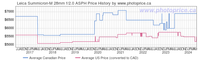 Price History Graph for Leica Summicron-M 28mm f/2.0 ASPH