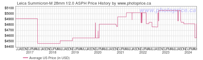US Price History Graph for Leica Summicron-M 28mm f/2.0 ASPH