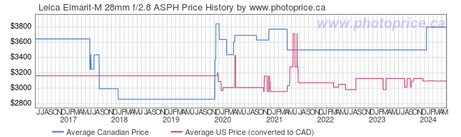 Price History Graph for Leica Elmarit-M 28mm f/2.8 ASPH