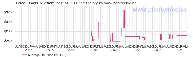 US Price History Graph for Leica Elmarit-M 28mm f/2.8 ASPH