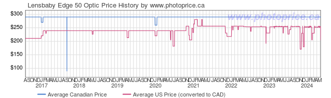Price History Graph for Lensbaby Edge 50 Optic