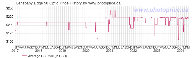 US Price History Graph for Lensbaby Edge 50 Optic