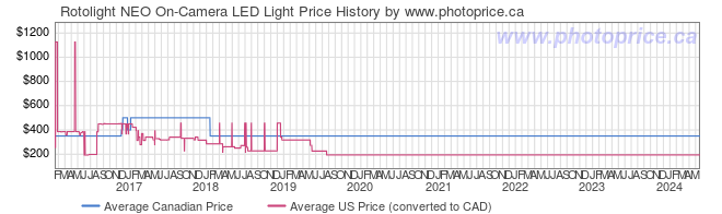 Price History Graph for Rotolight NEO On-Camera LED Light