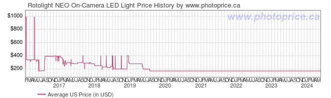 US Price History Graph for Rotolight NEO On-Camera LED Light