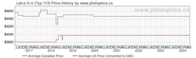 Price History Graph for Leica X-U (Typ 113)