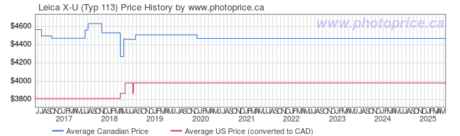 Price History Graph for Leica X-U (Typ 113)