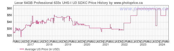 US Price History Graph for Lexar 64GB Professional 633x UHS-I U3 SDXC